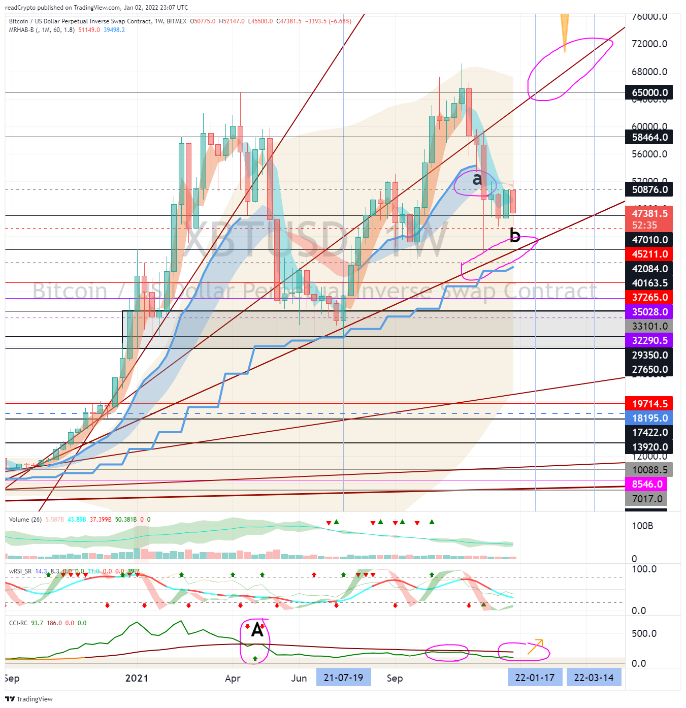 BITMEX:XBTUSD Chart Image by readCrypto