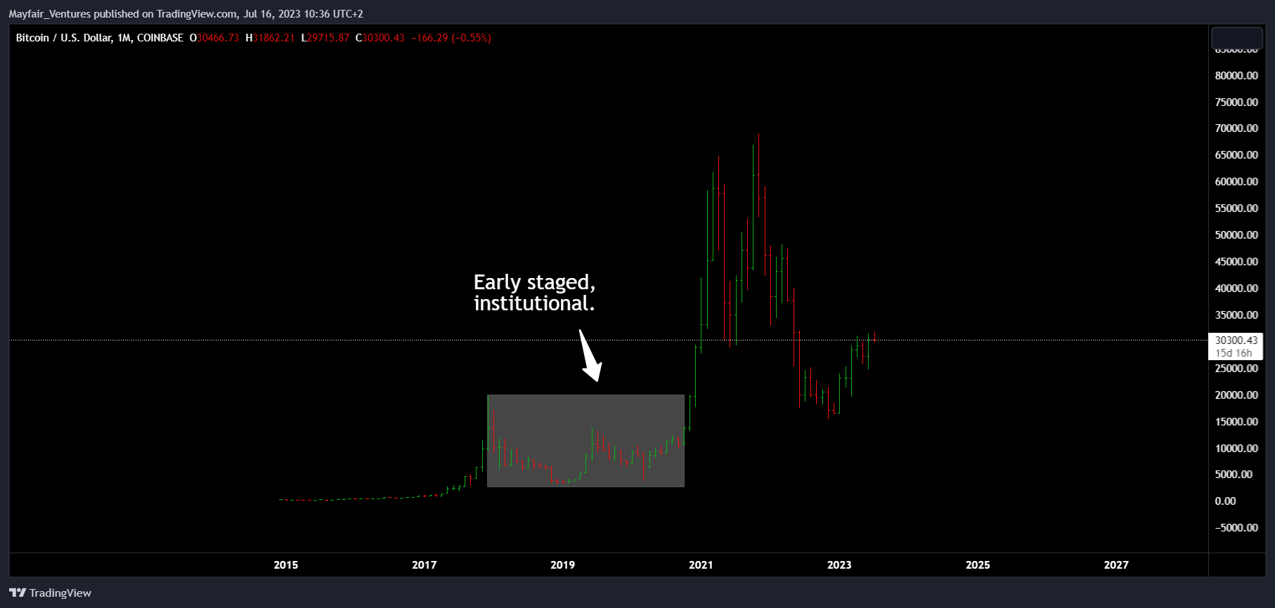 COINBASE:BTCUSD Chart Image by Mayfair_Ventures