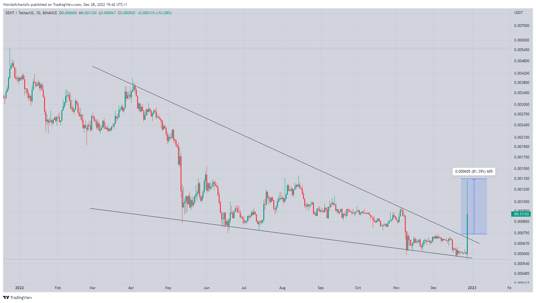 BINANCE:DENTUSDT Chart Image by Worldofchartsfx