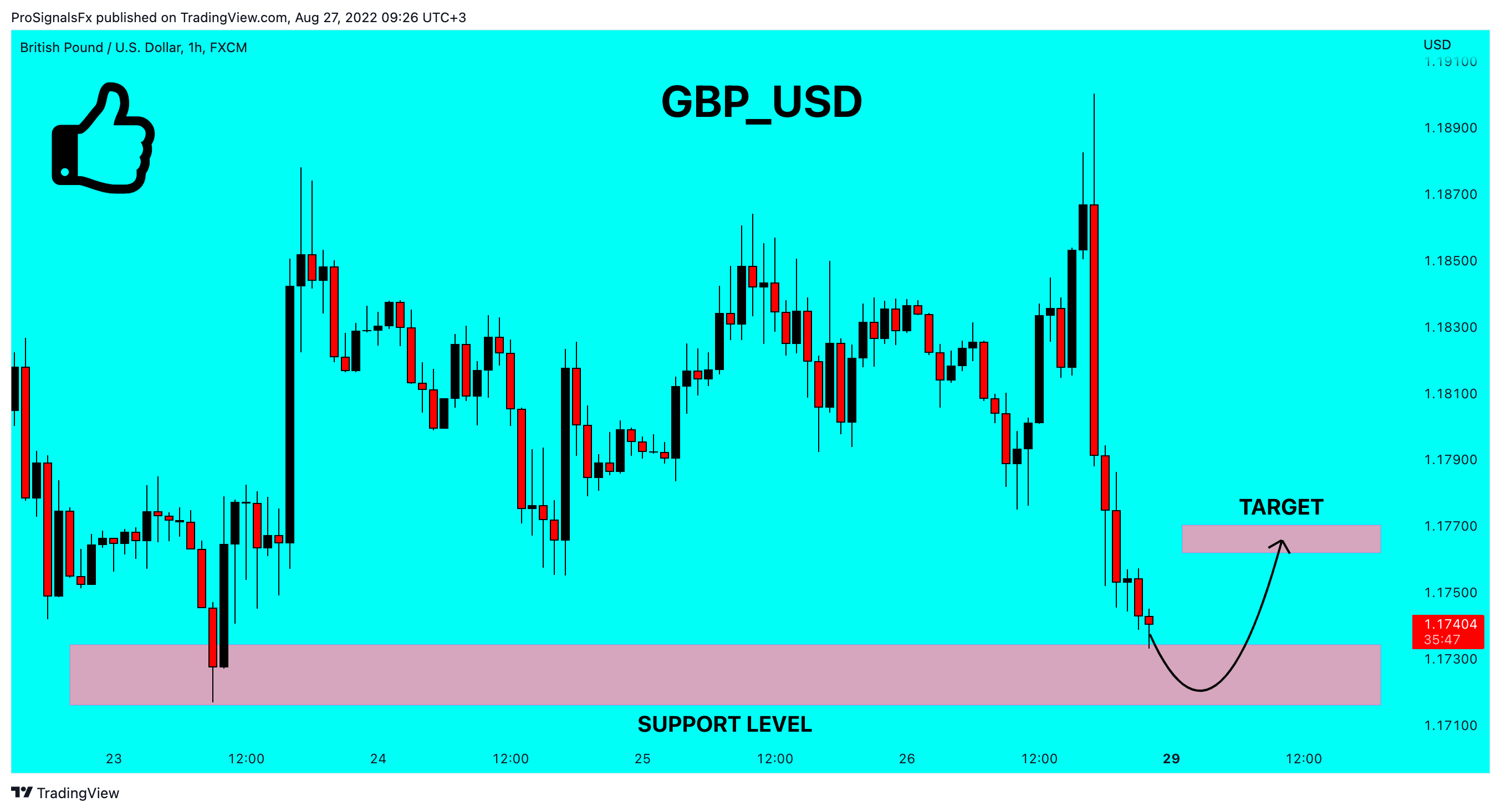 FX:GBPUSD Chart Image by ProSignalsFx