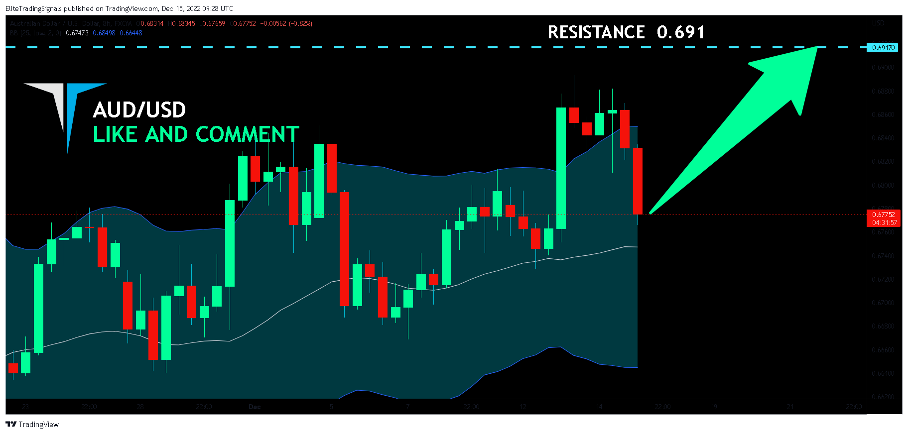 FX:AUDUSD Chart Image by EliteTradingSignals