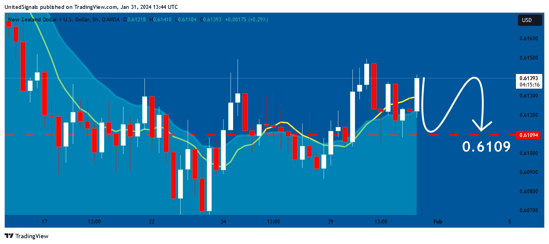 OANDA:NZDUSD Chart Image by UnitedSignals