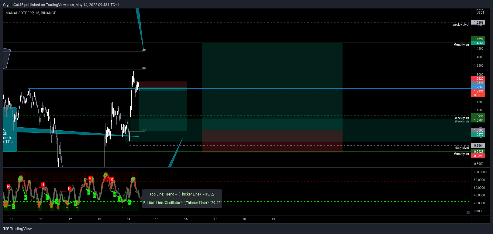 BINANCE:MANAUSDTPERP Chart Image by CryptoCat45