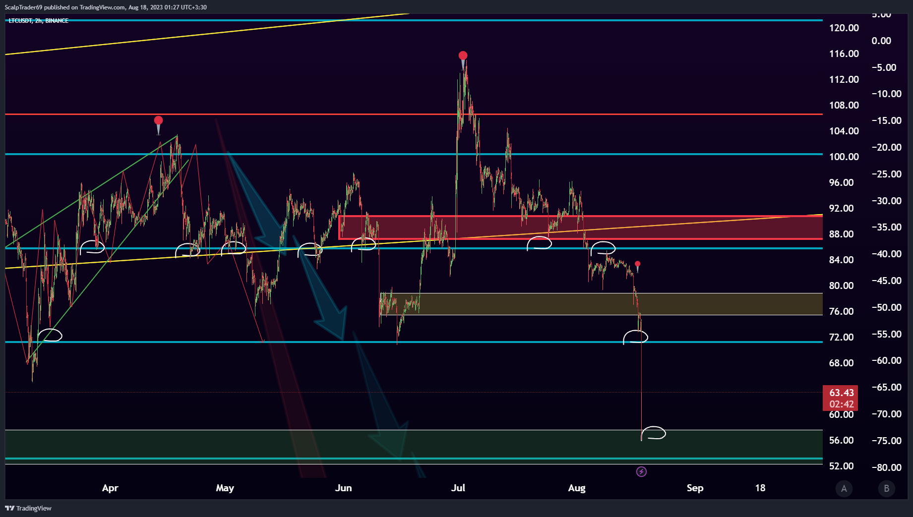 BINANCE:LTCUSDT Chart Image by HesamUNT