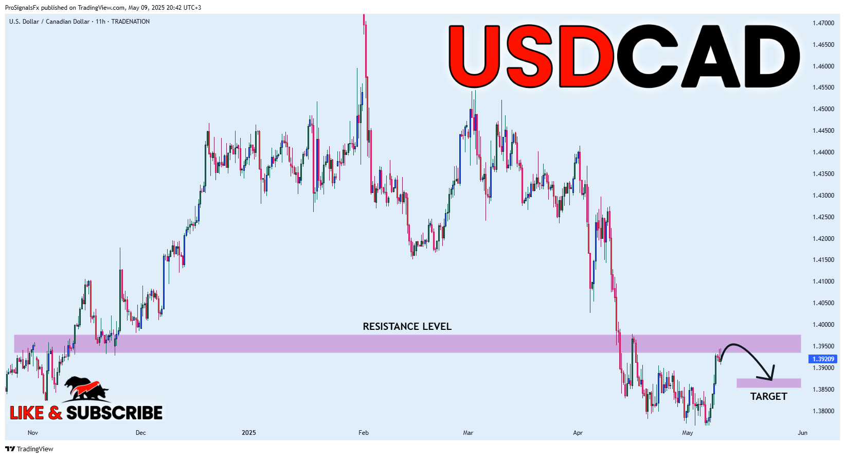 TRADENATION:USDCAD Chart Image by ProSignalsFx