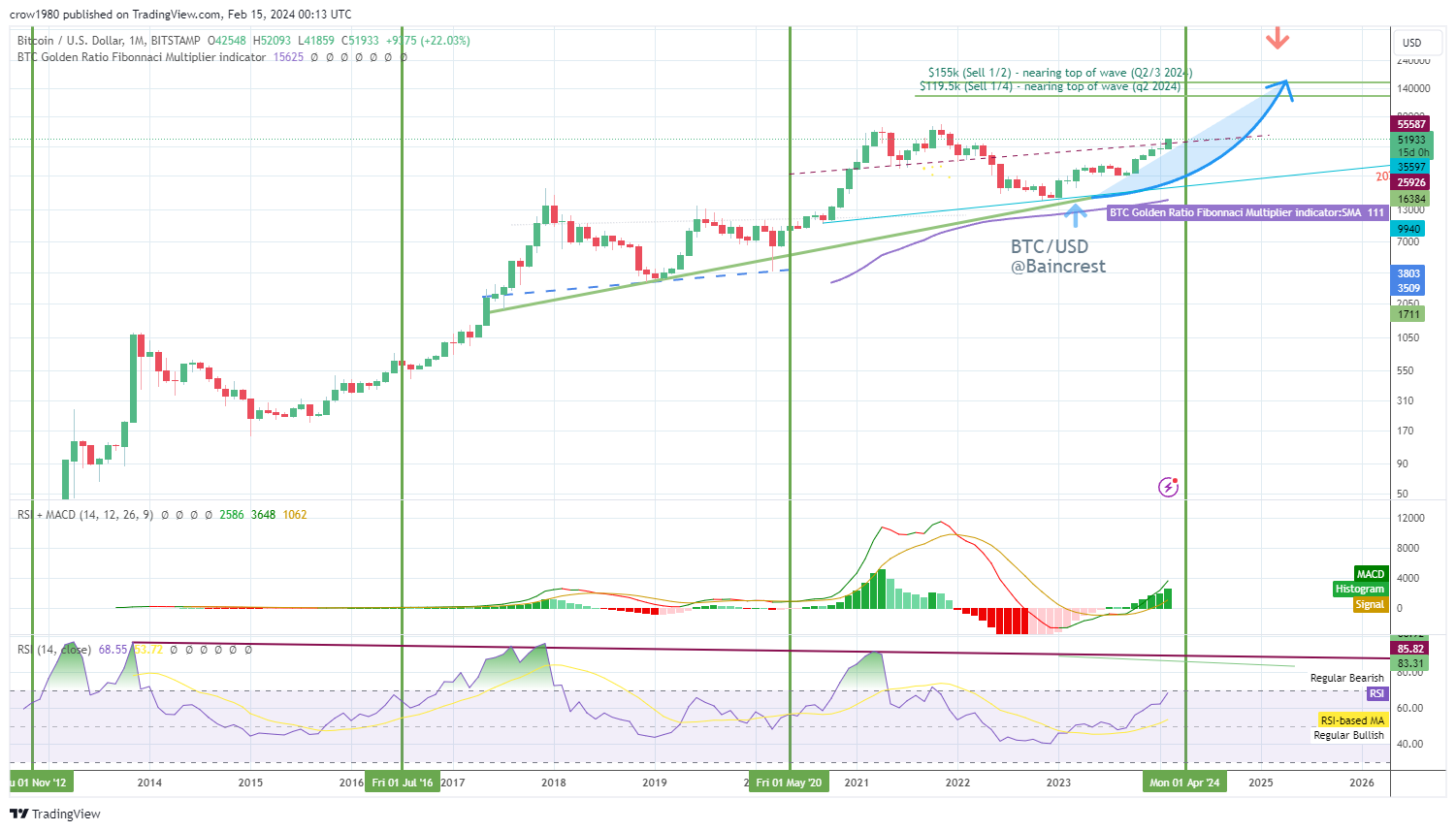 BITSTAMP:BTCUSD Chart Image by crow1980