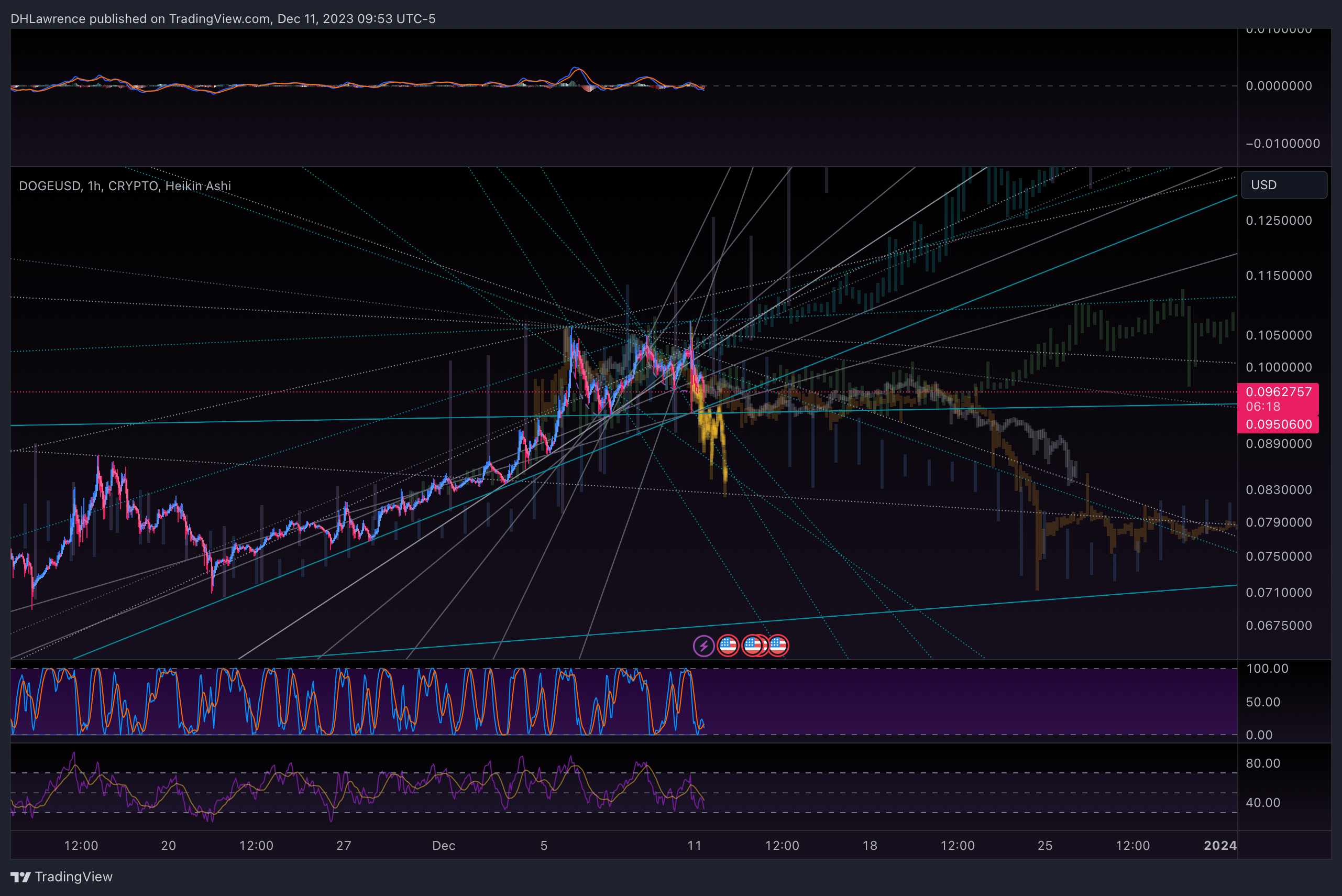 CRYPTO:DOGEUSD Chart Image by DHLawrence
