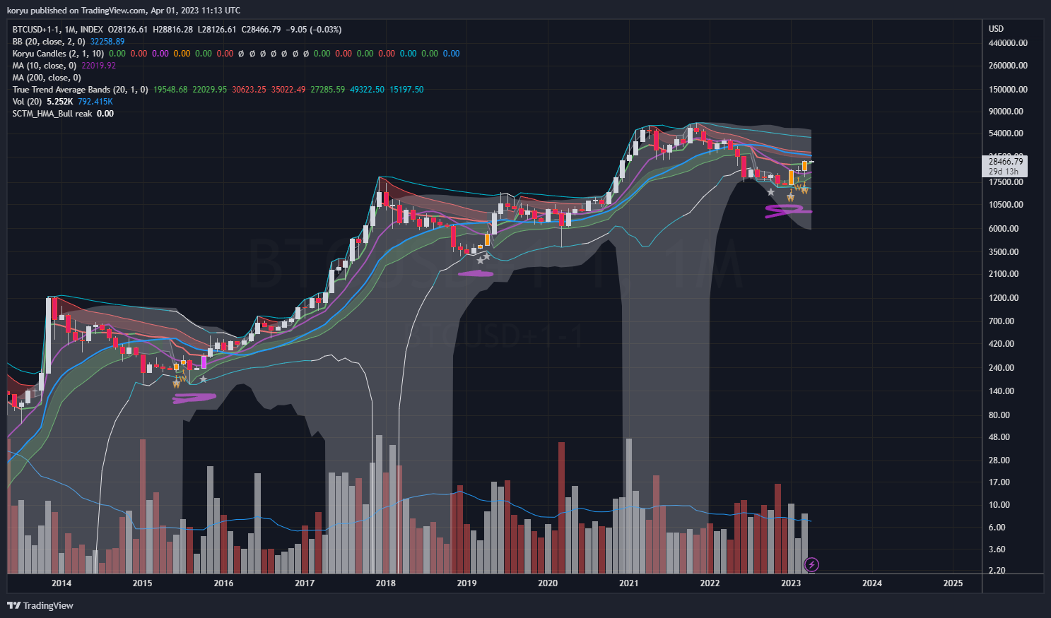 INDEX:BTCUSD+1-1 Chart Image by koryu