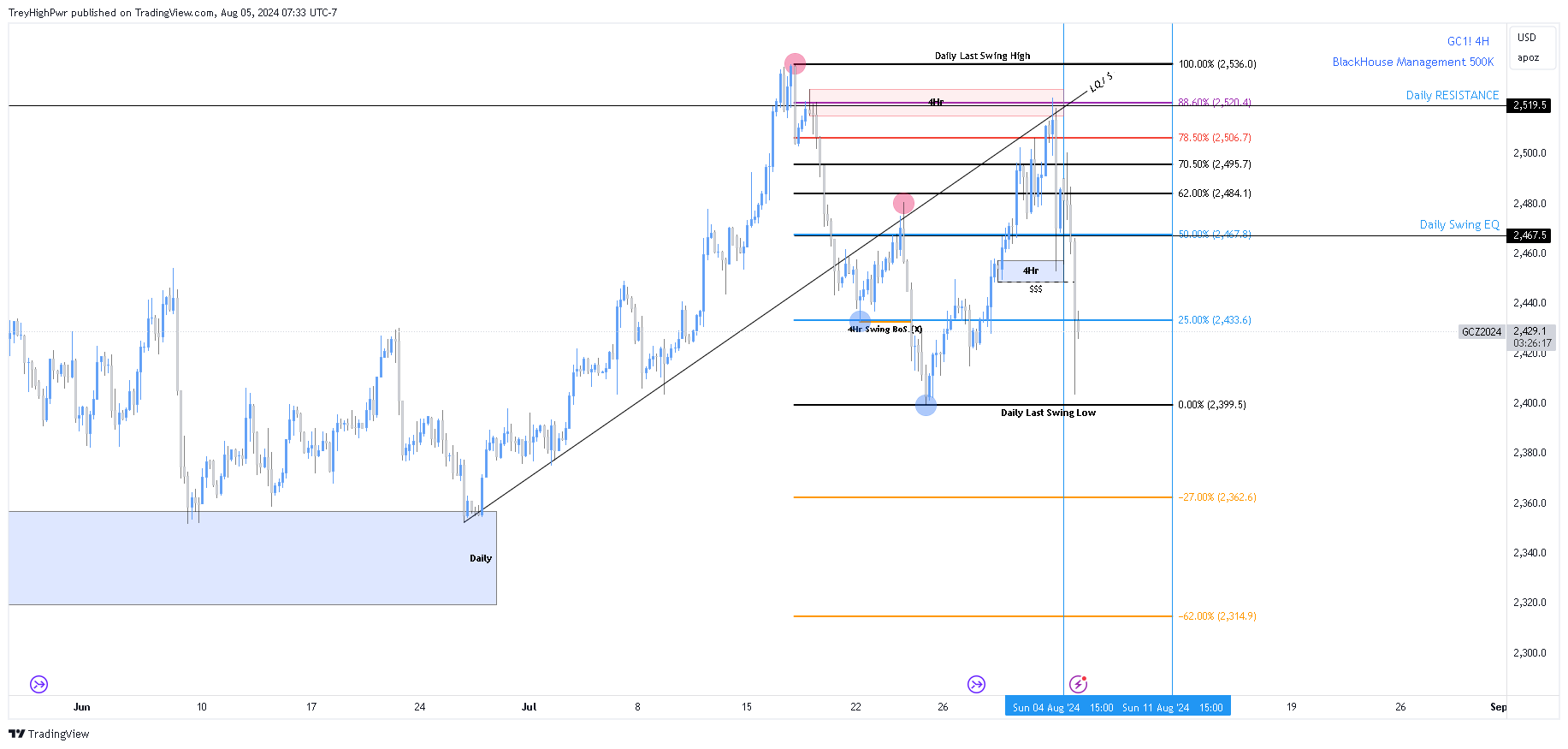 COMEX:GC1! Chart Image by TreyHighPwr