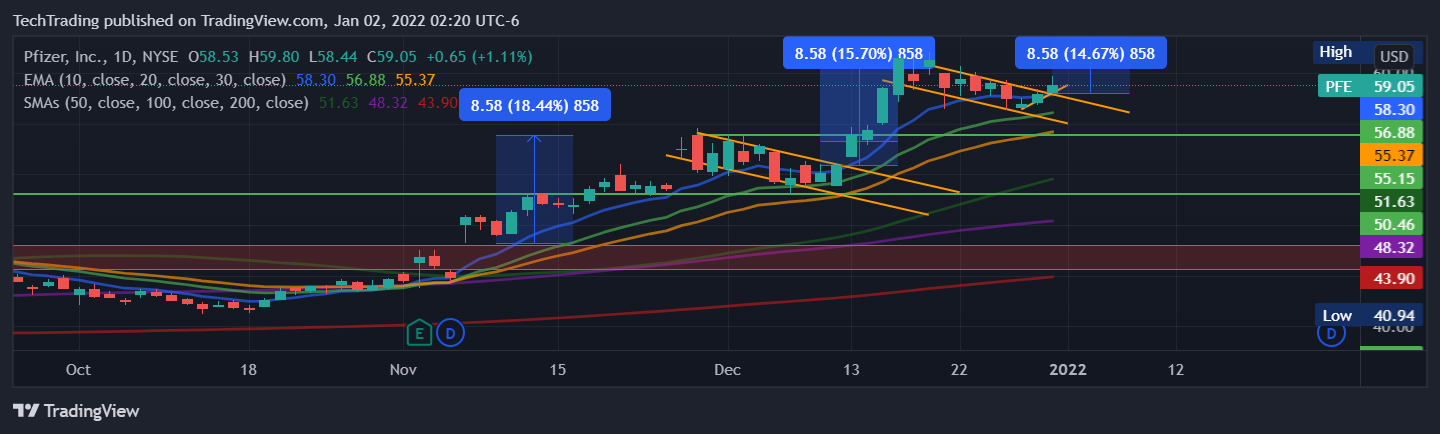 NYSE:PFE Chart Image by TechTrading