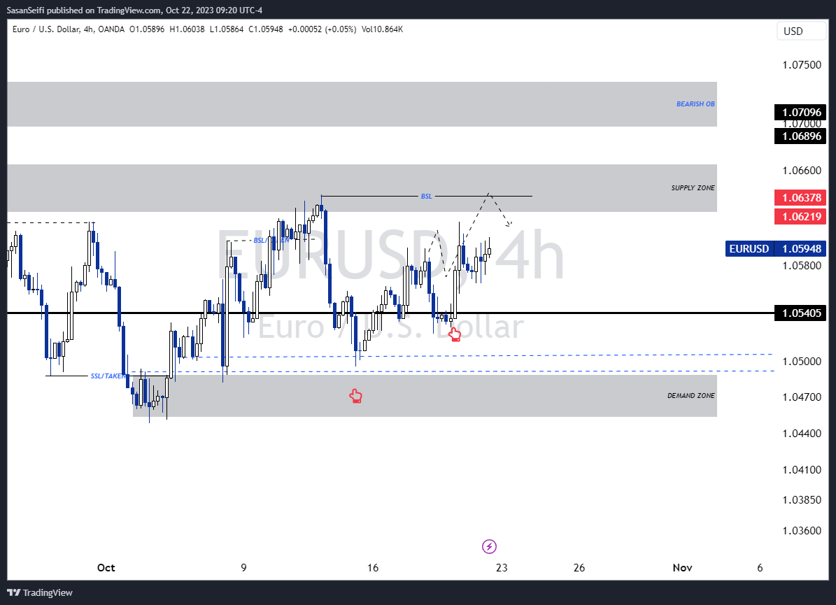 OANDA:EURUSD Chart Image by SasanSeifi