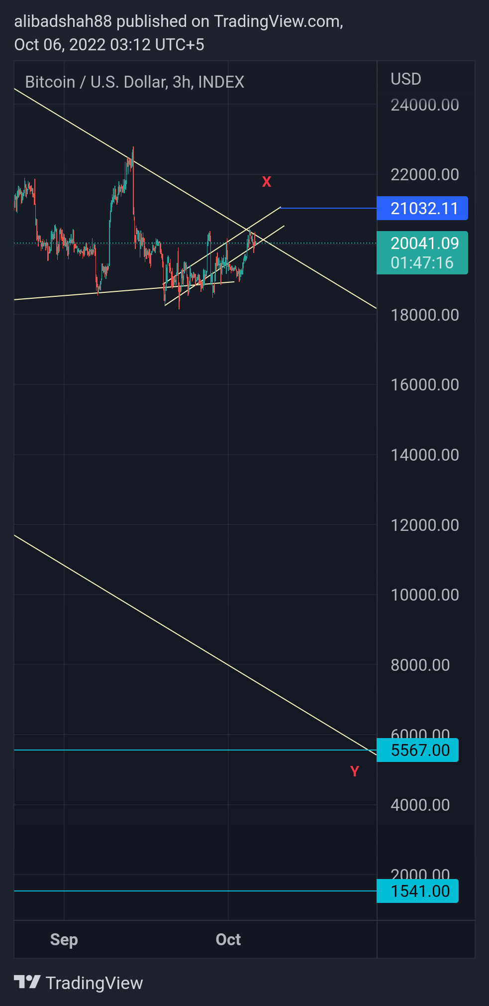 INDEX:BTCUSD Chart Image by alibadshah88