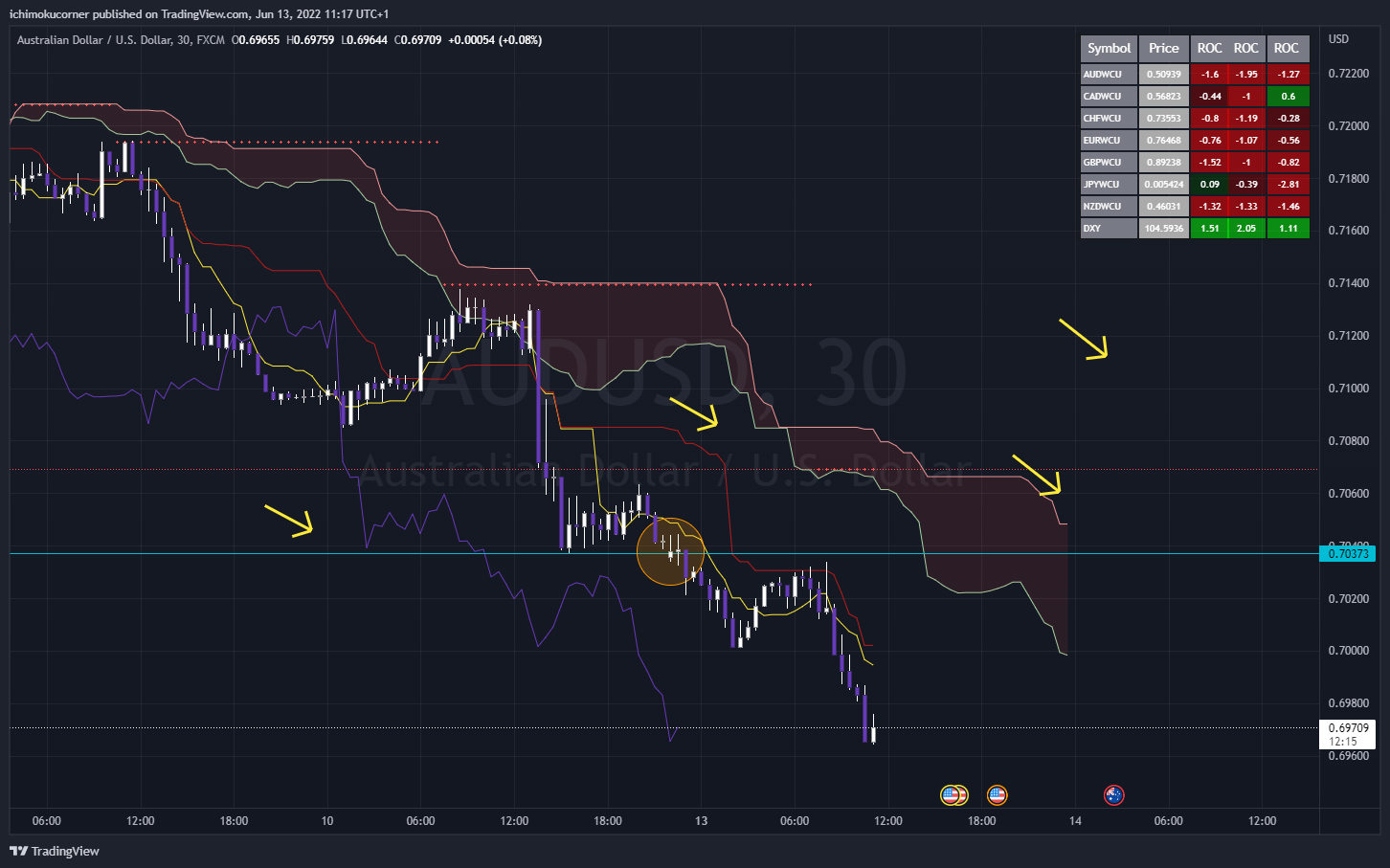 FX:AUDUSD Chart Image by ichimokucorner