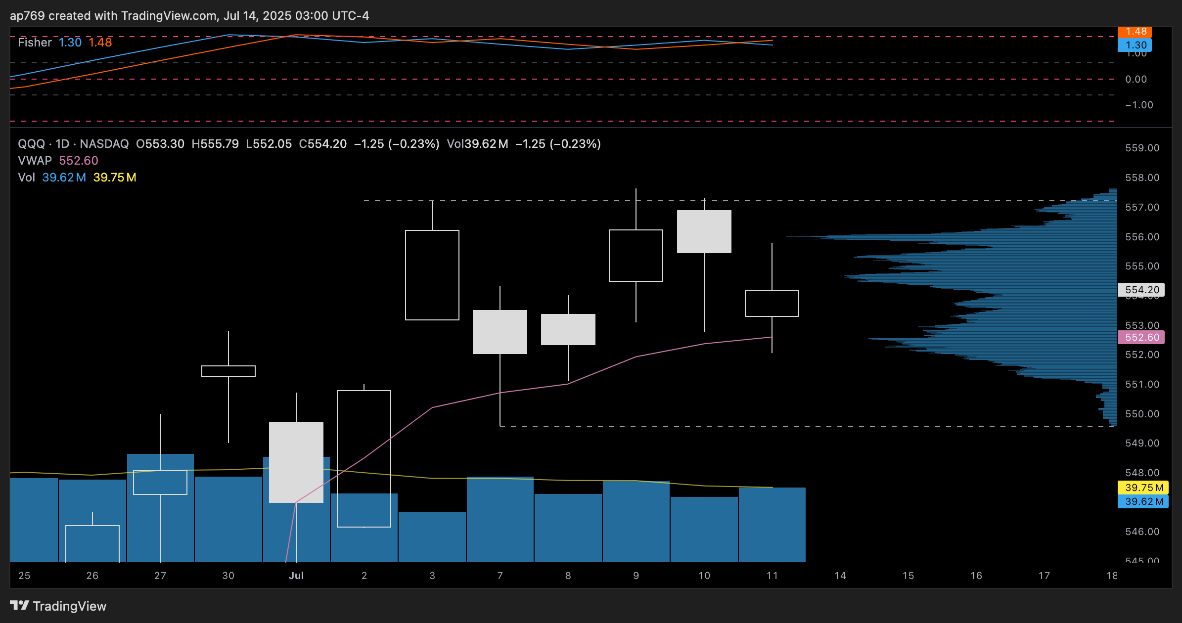 BATS:QQQ Chart Image by ap769