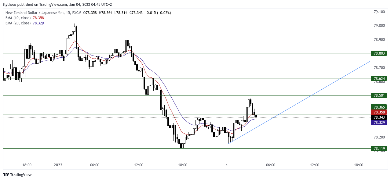 FX:NZDJPY Chart Image by TradeLive-