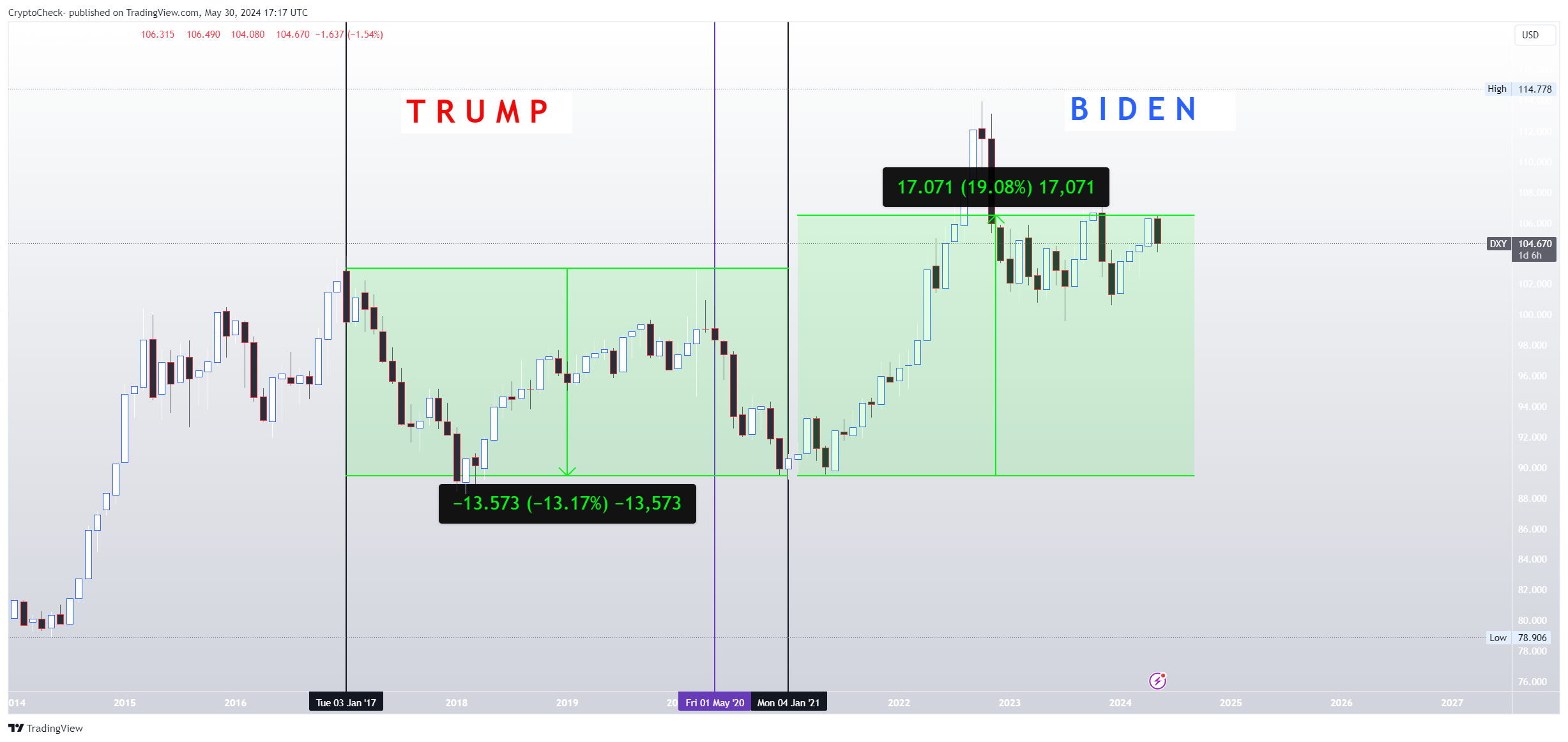 TVC:DXY Chart Image by Crypto-Check-
