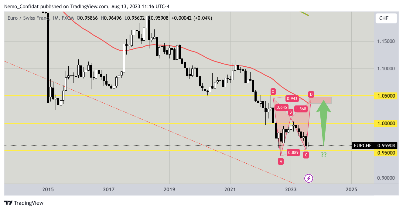 FX:EURCHF Chart Image by Nemo_Confidat
