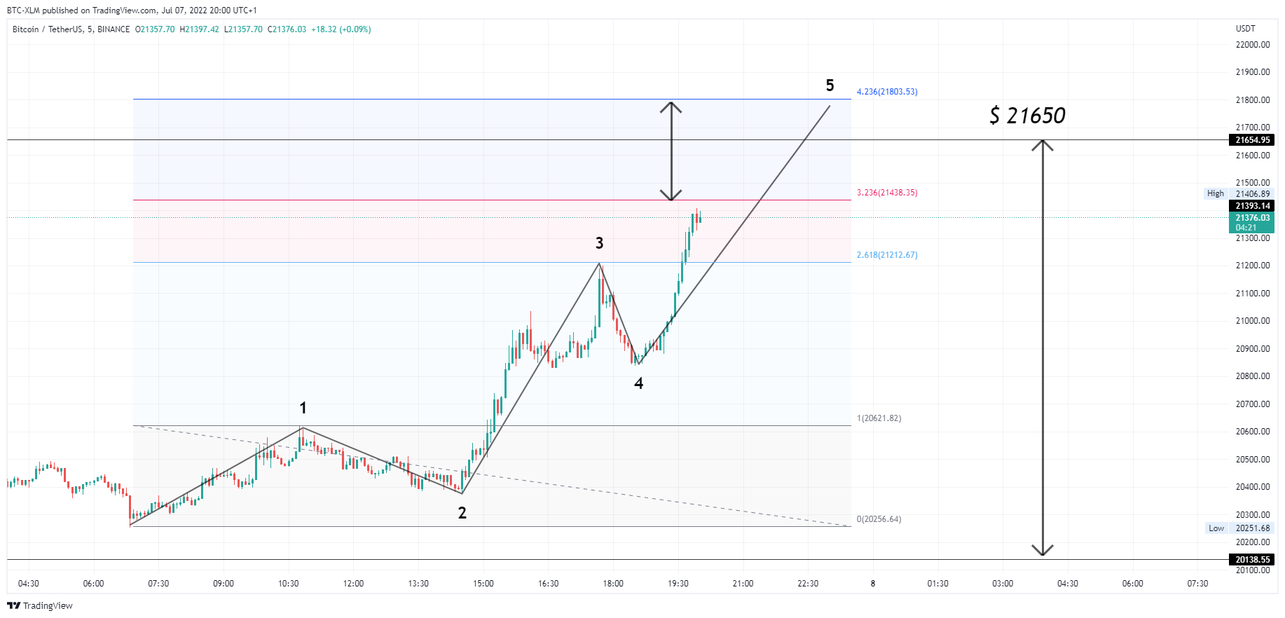 BINANCE:BTCUSDT Chart Image by BTC-XLM