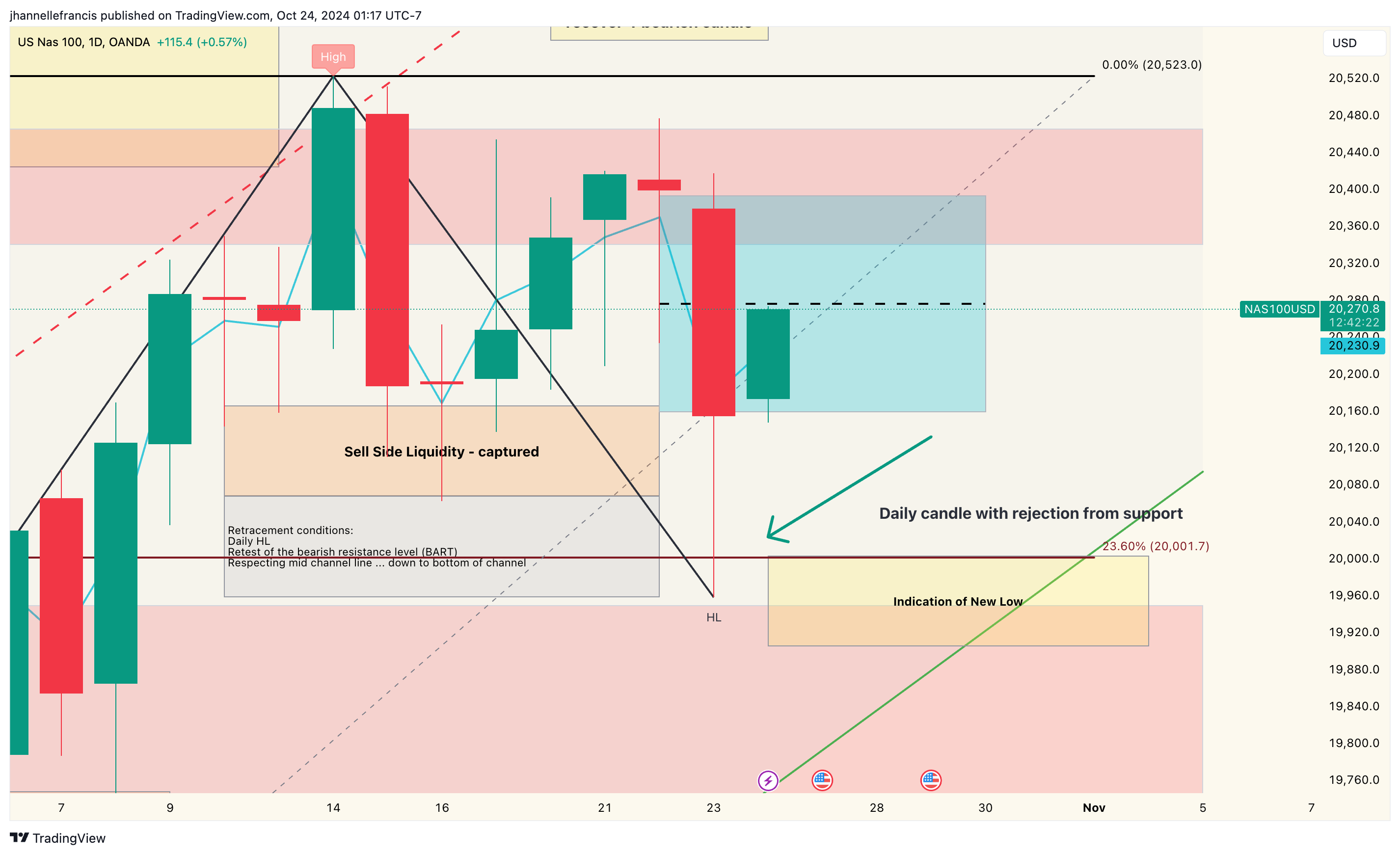 OANDA:NAS100USD Chart Image by ForexxFrancis