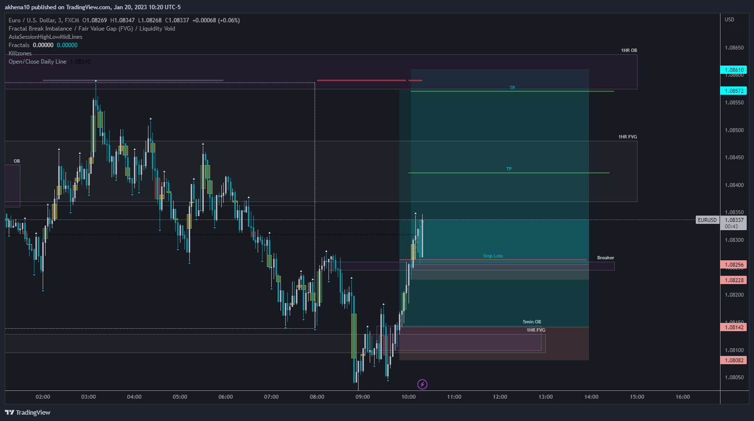 FX:EURUSD Chart Image by akhena10fx