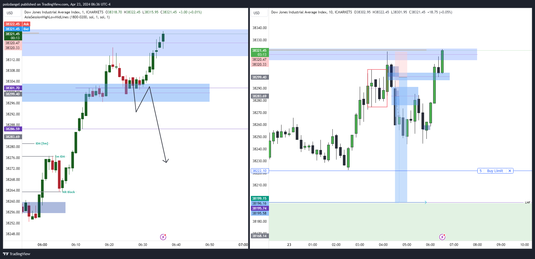 ICMARKETS:US30 Chart Image by poizdangel