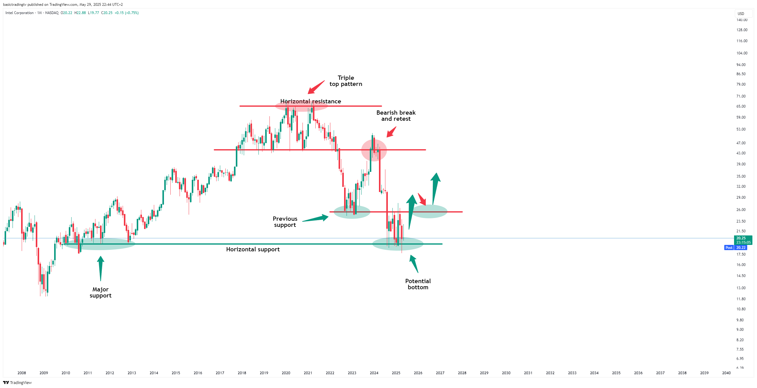 BATS:INTC Chart Image by basictradingtv
