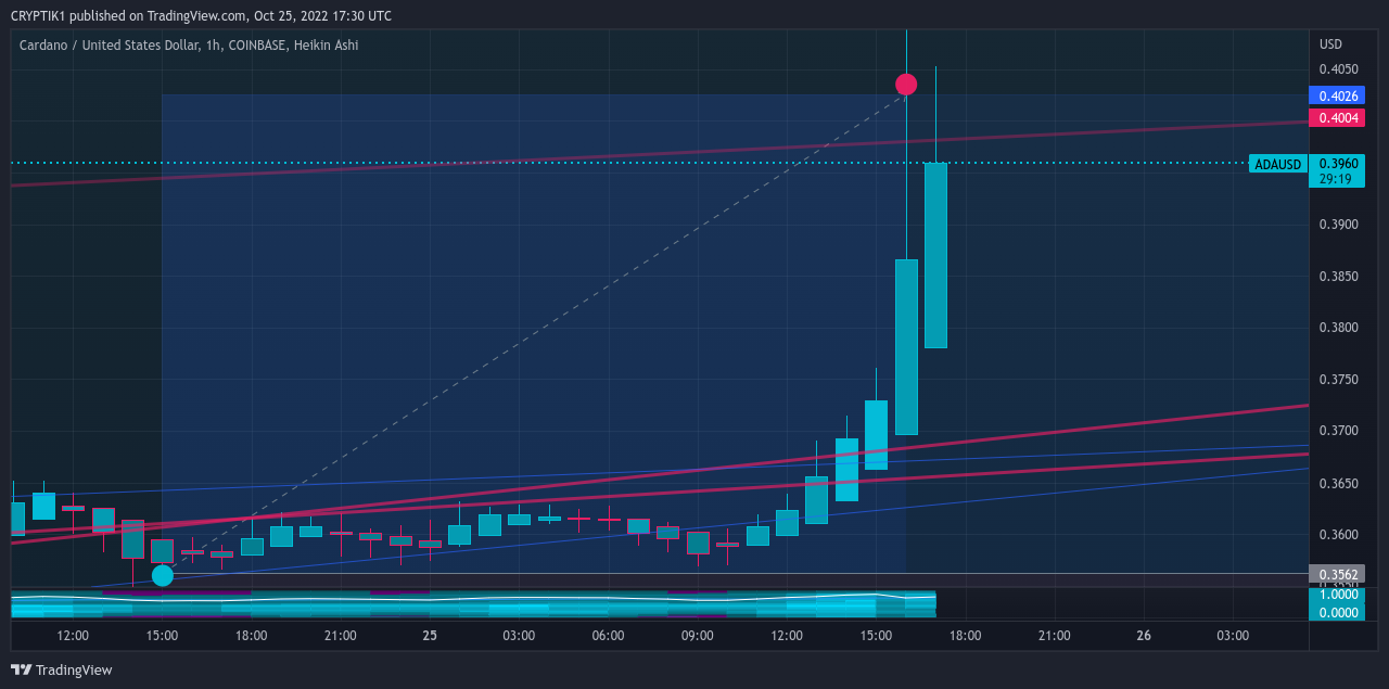 COINBASE:ADAUSD Chart Image by CRYPTIK1