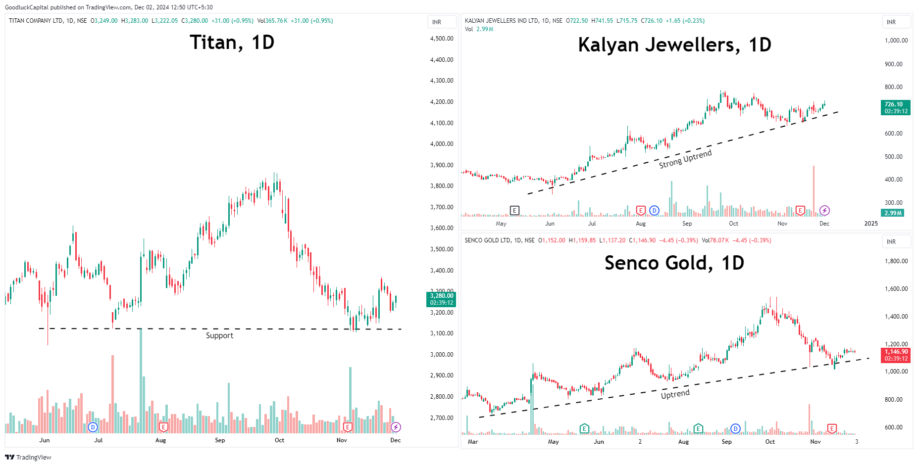 NSE:TITAN Chart Image by GoodluckCapital