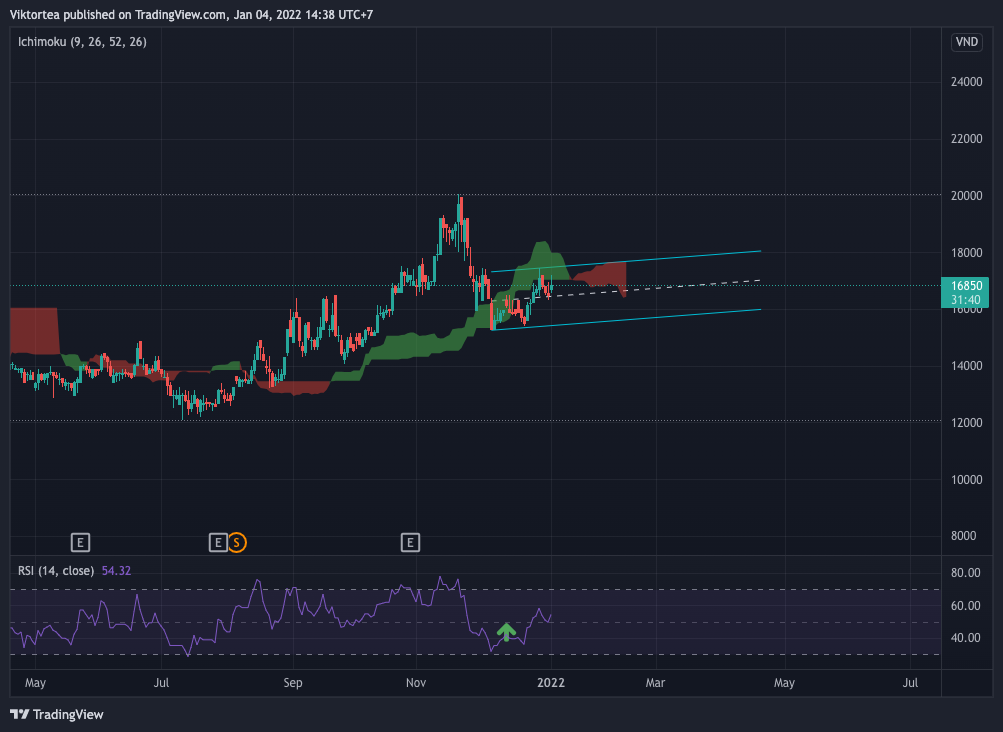 HOSE:TTA Chart Image by Viktortea