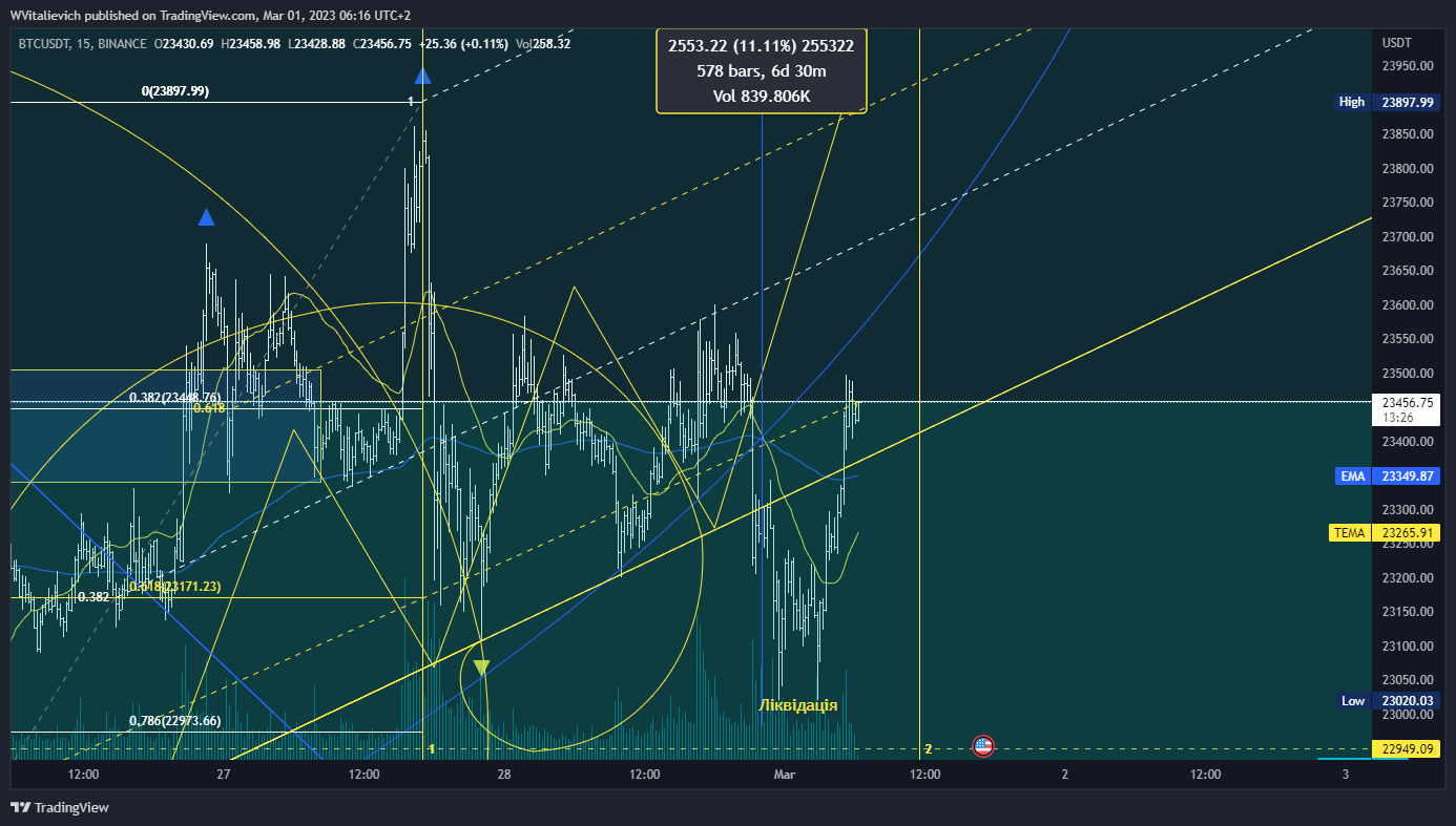 BINANCE:BTCUSDT Chart Image by WVitalievich