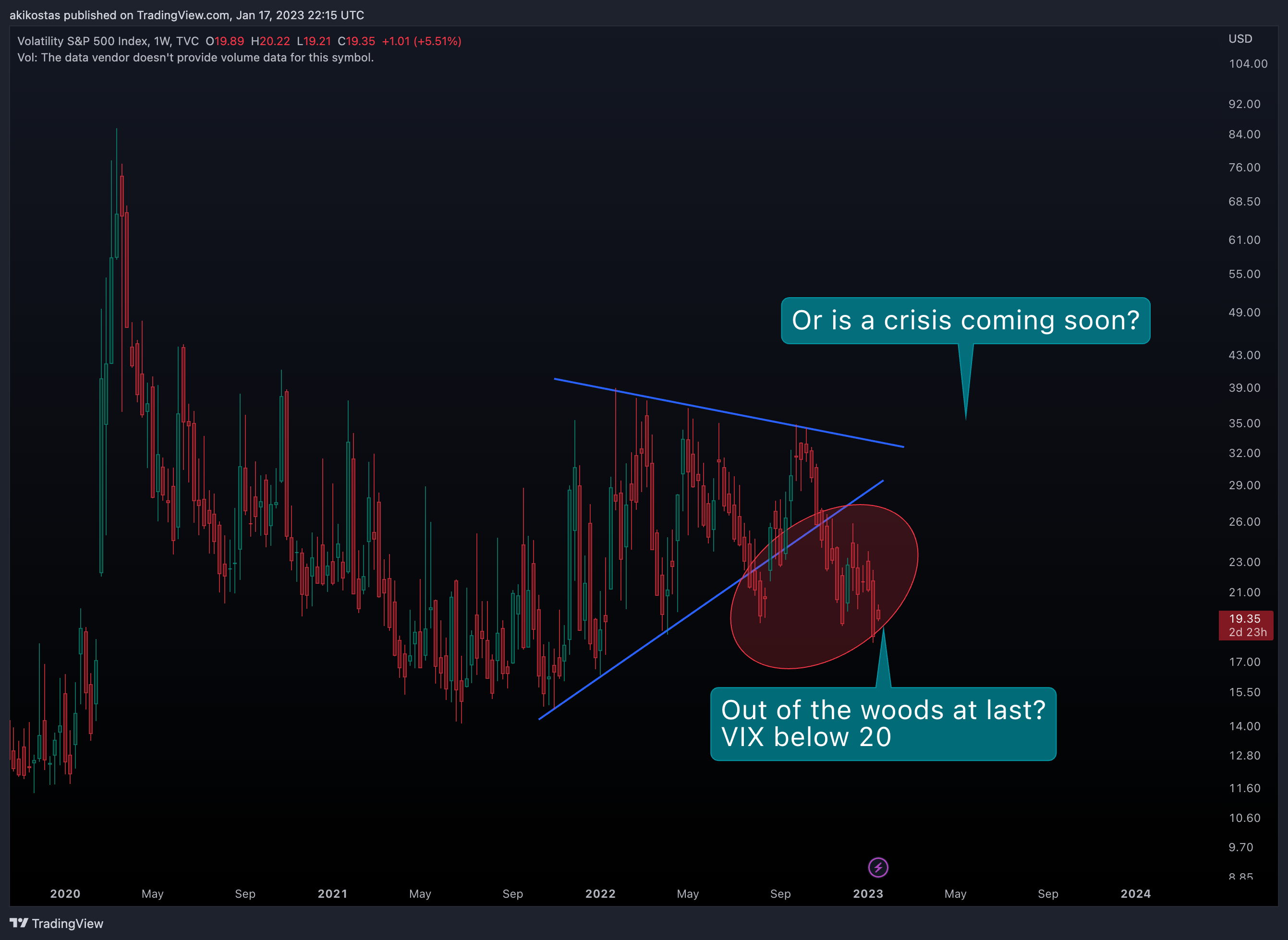 TVC:VIX Chart Image by akikostas