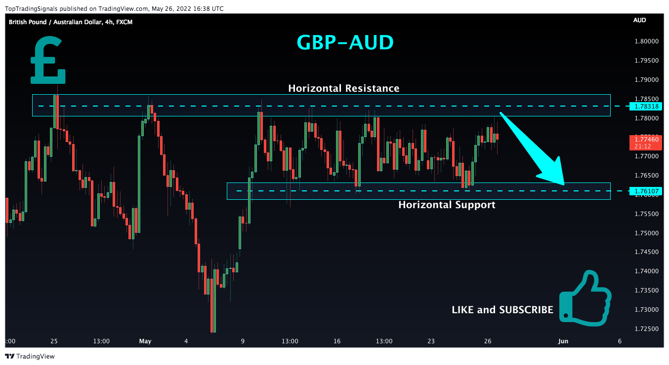 FX:GBPAUD Chart Image by TopTradingSignals