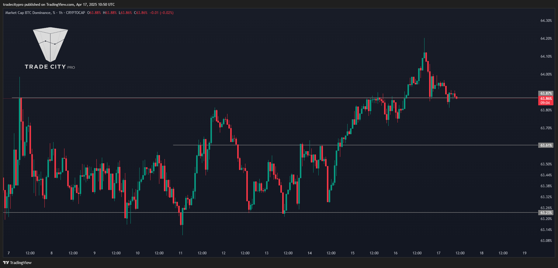 CRYPTOCAP:BTC.D Chart Image by tradecitypro