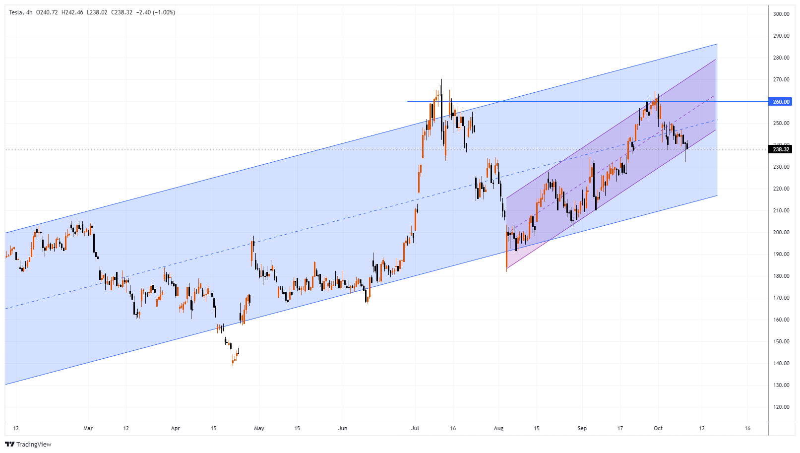 TSLA Chart Image