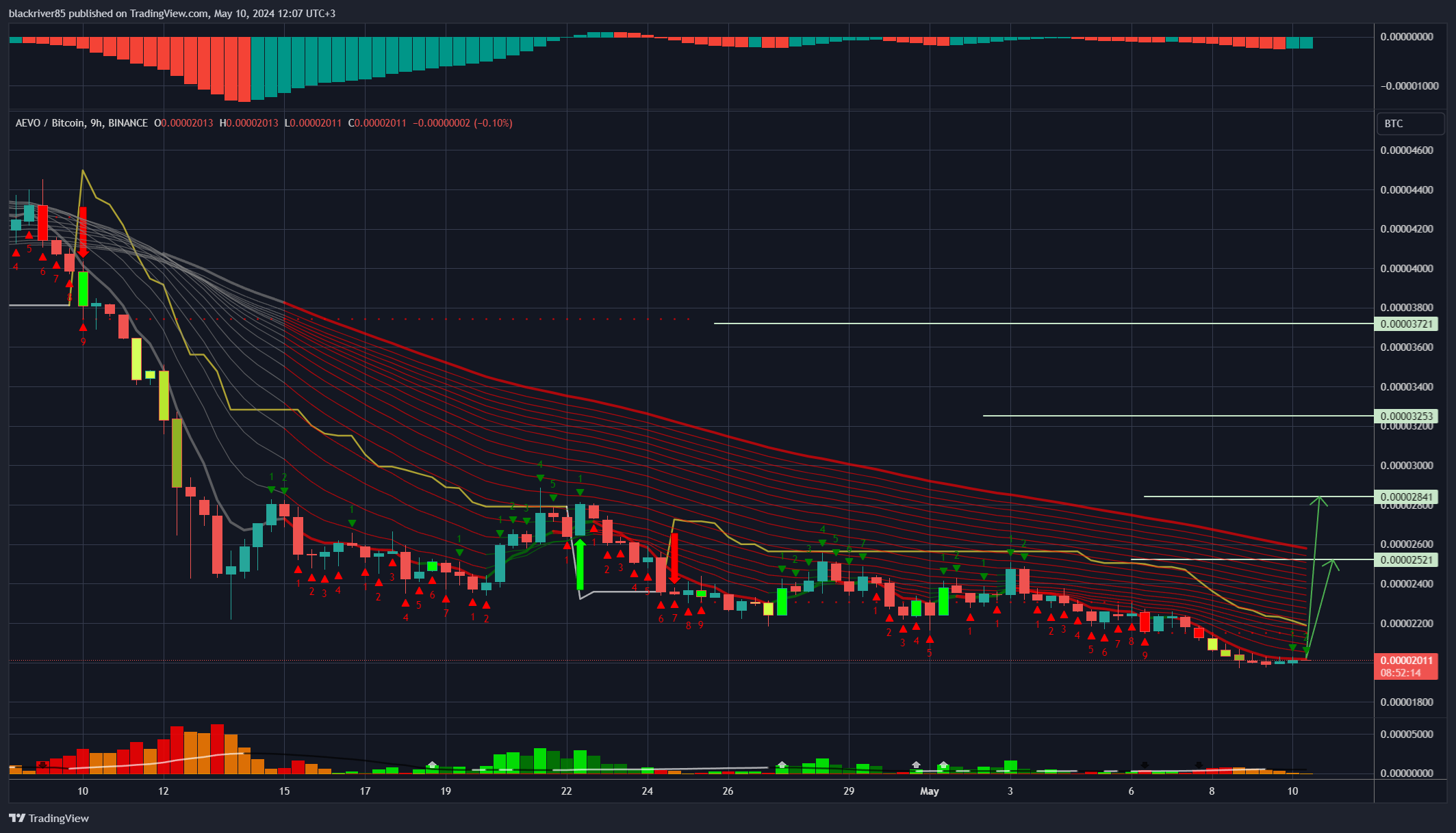 BINANCE:AEVOBTC Chart Image by blackriver85