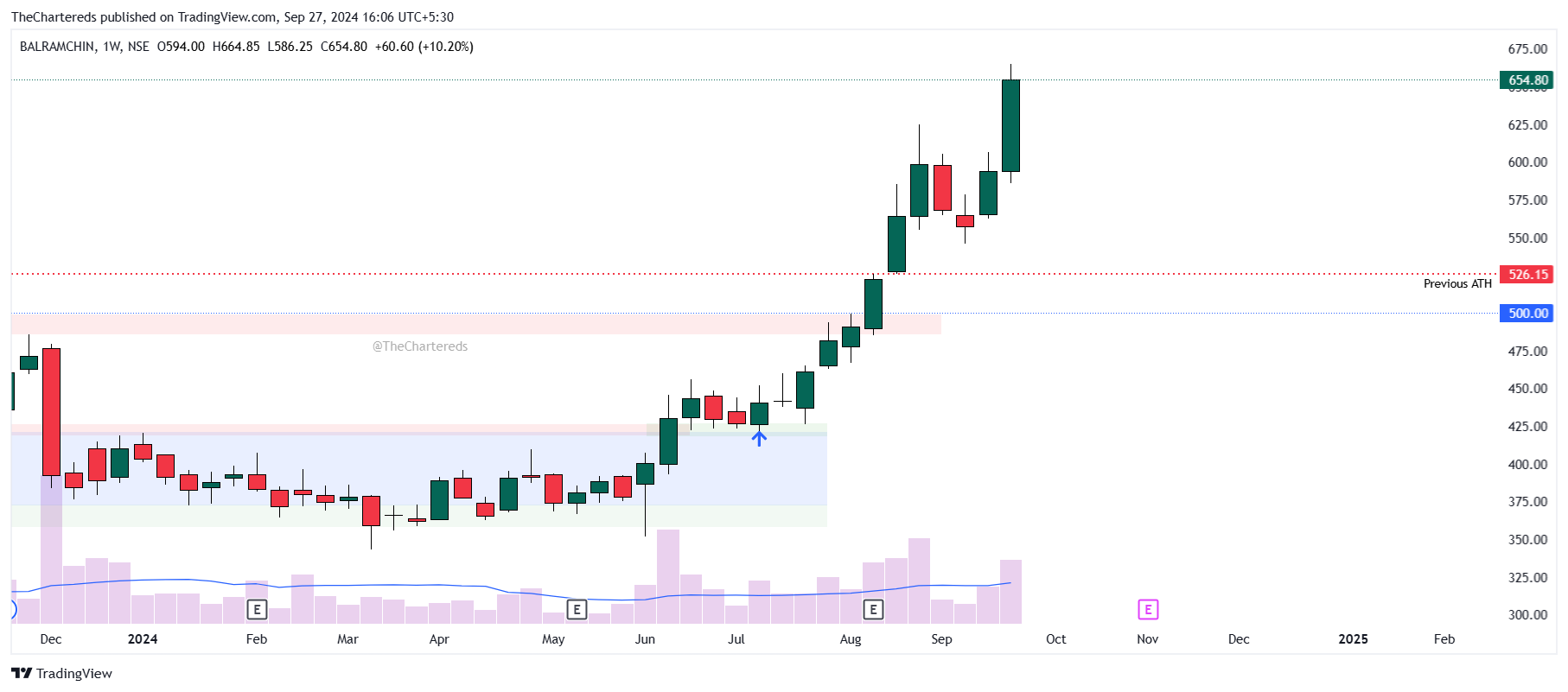 NSE:BALRAMCHIN Chart Image by TheChartereds