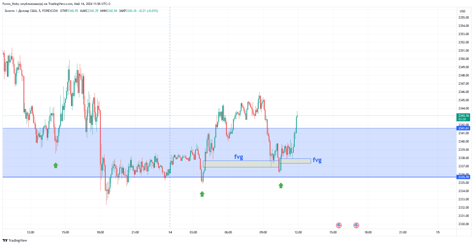 FOREXCOM:XAUUSD Chart Image by Forex_Hoby