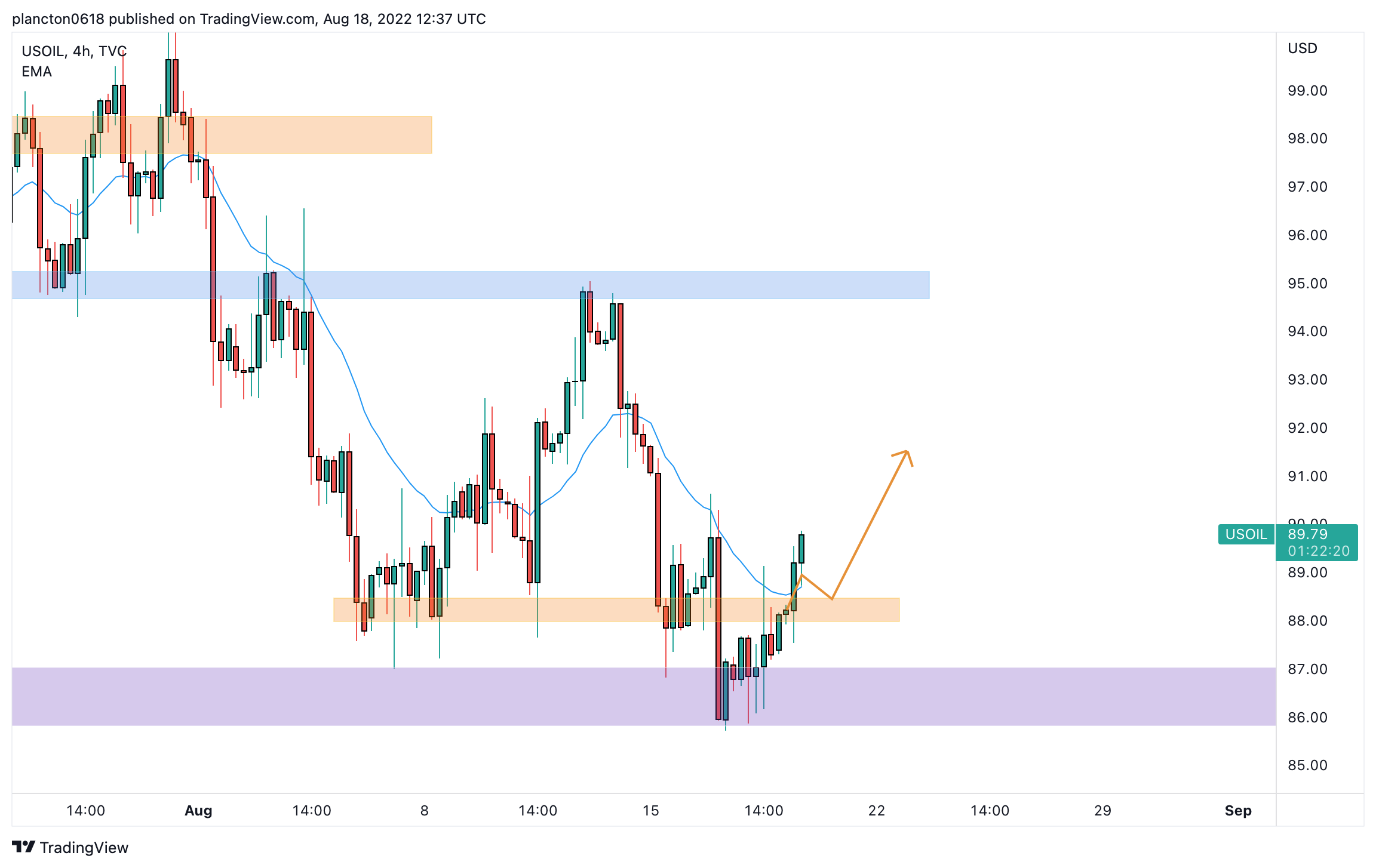 TVC:USOIL Chart Image by InkyGrip