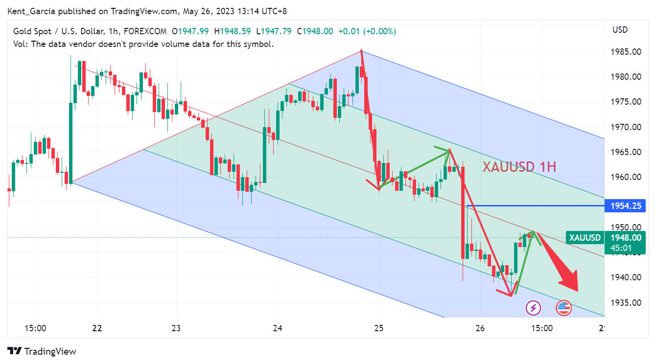 FOREXCOM:XAUUSD Chart Image by Kent_Garcia