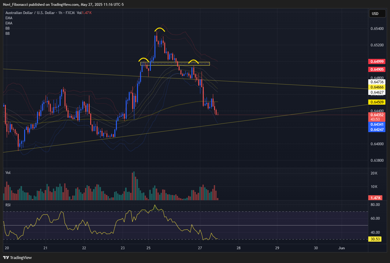 FX:AUDUSD Chart Image by Novi_Fibonacci