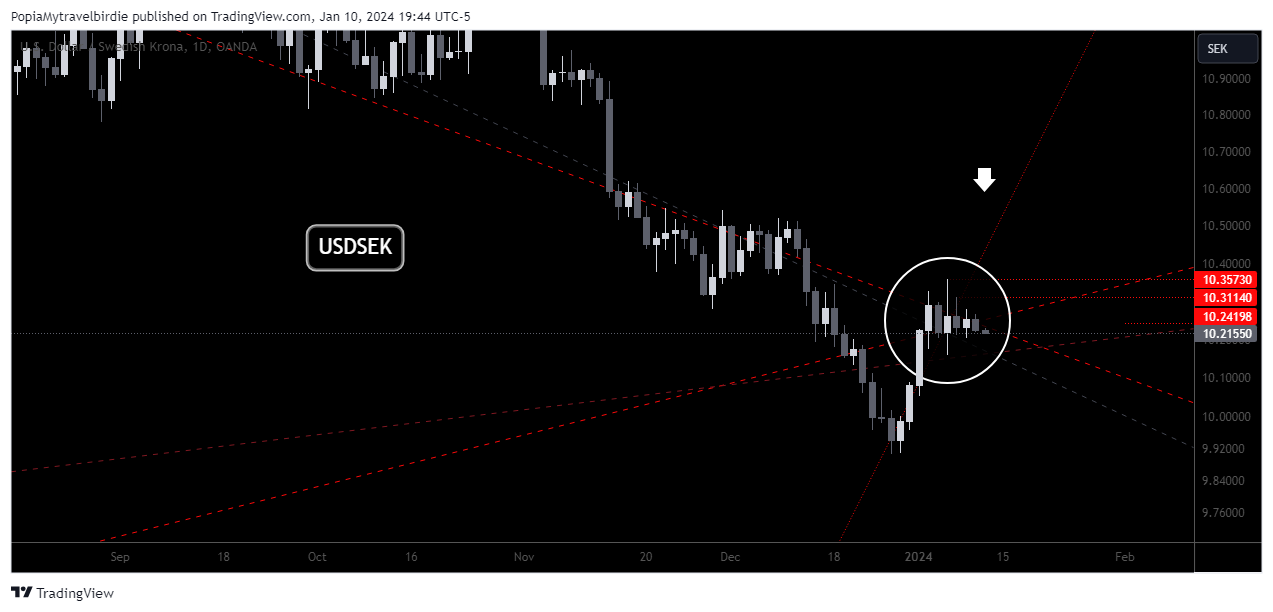OANDA:USDSEK Chart Image by PopiaMytravelbirdie