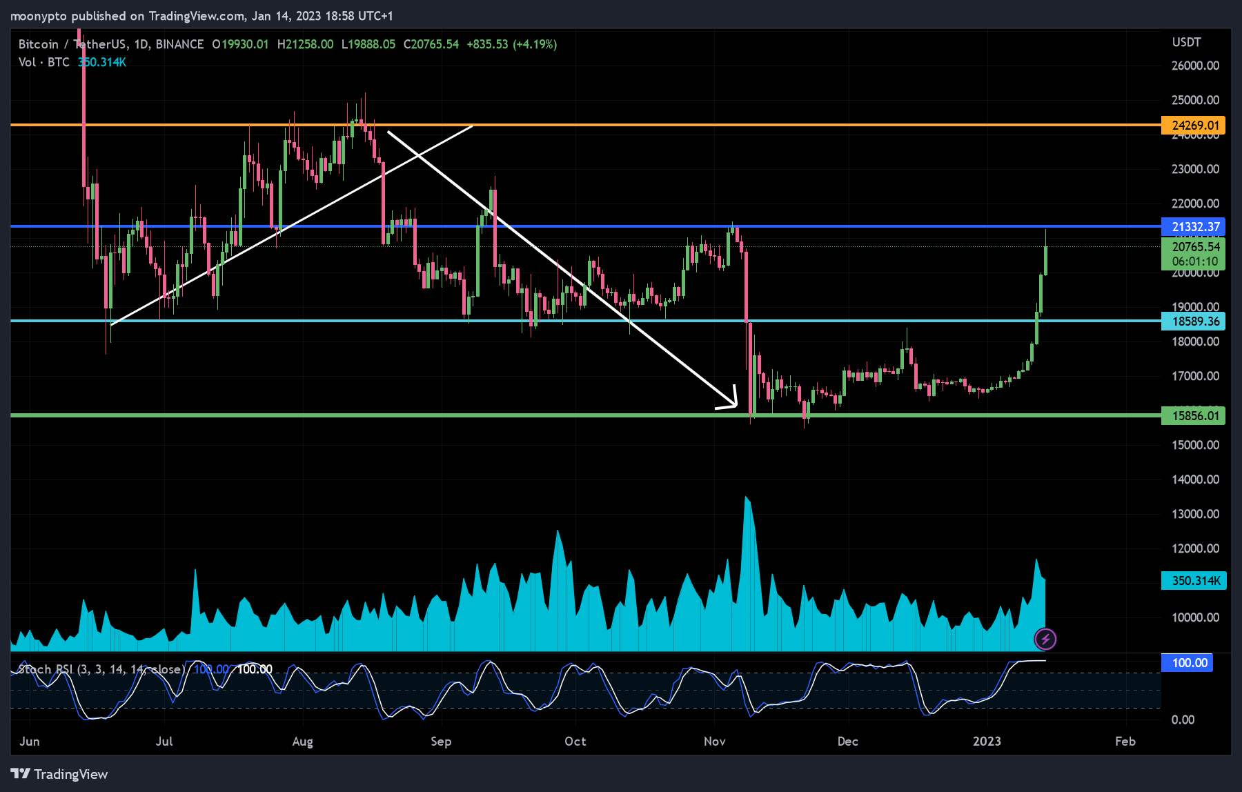 BINANCE:BTCUSDT Chart Image by moonypto