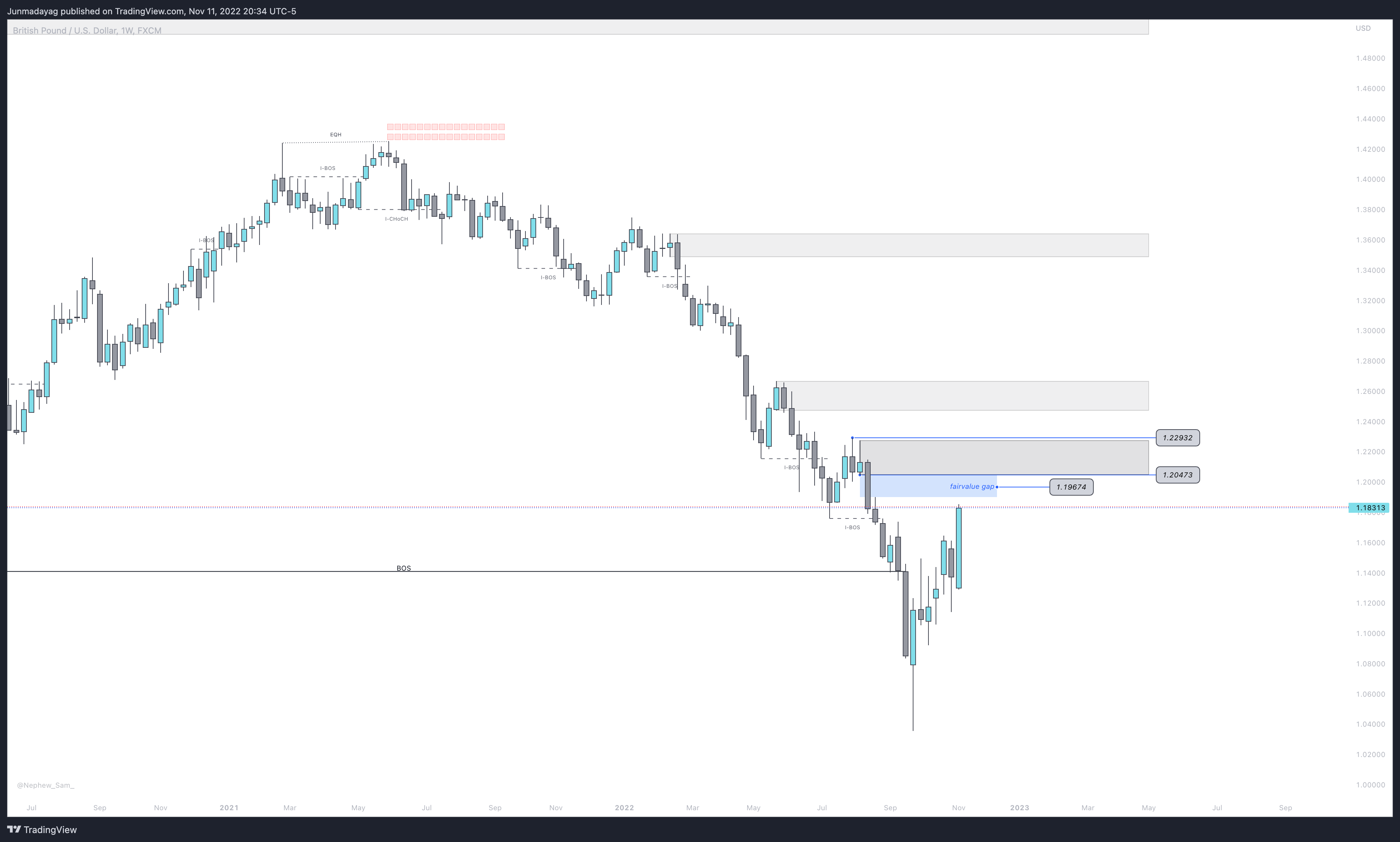 FX:GBPUSD Chart Image by Junmadayag