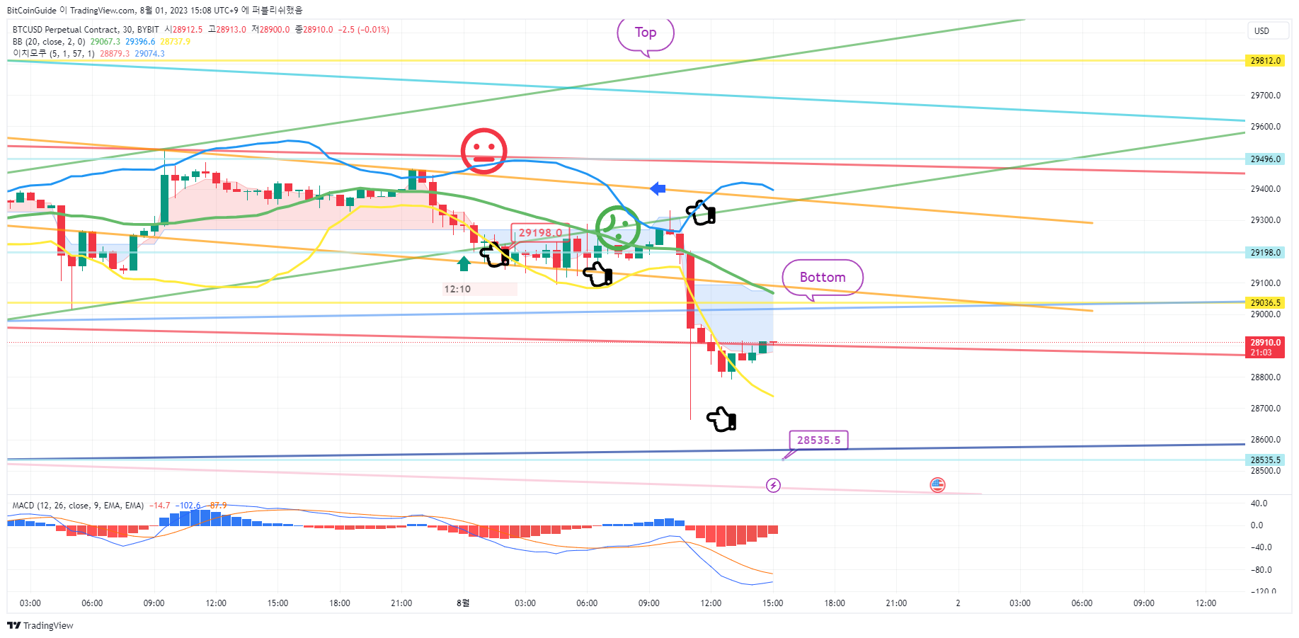 BYBIT:BTCUSD.P Chart Image by BitCoinGuide