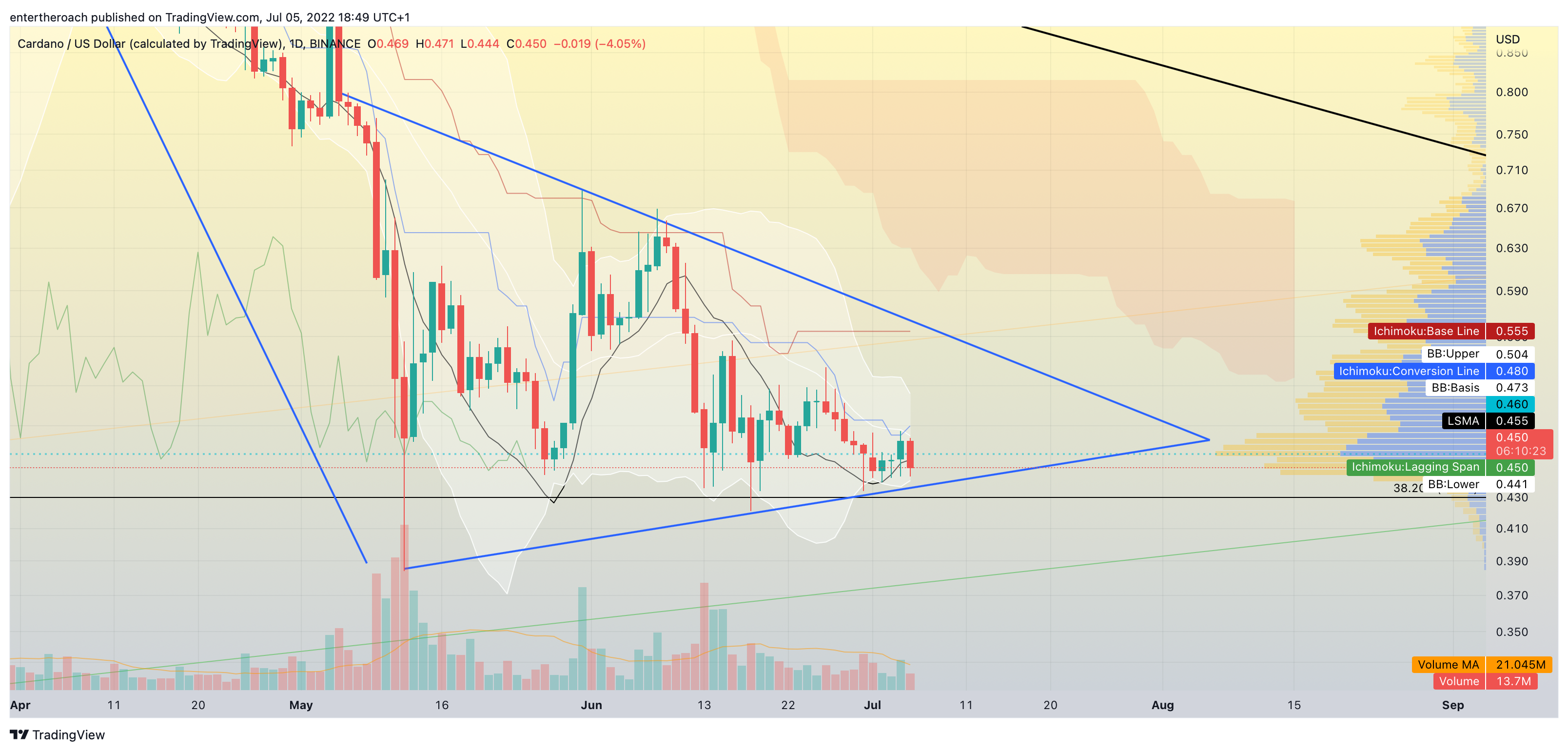 BINANCE:ADAUSD Chart Image by TradingThroughTheLens