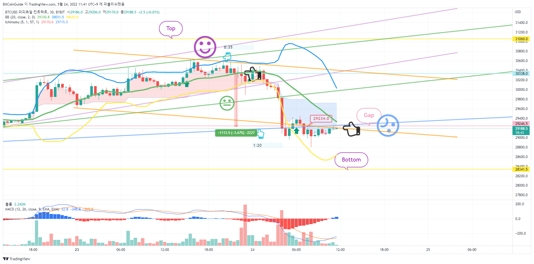 BYBIT:BTCUSD Chart Image by BitCoinGuide