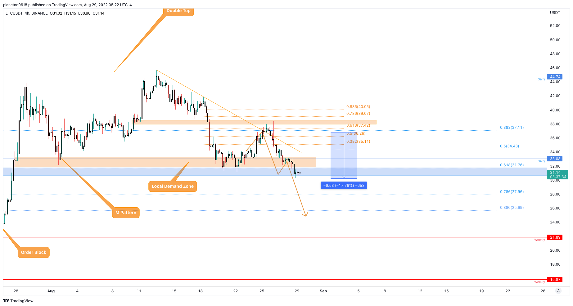 BINANCE:ETCUSDT Chart Image by InkyGrip