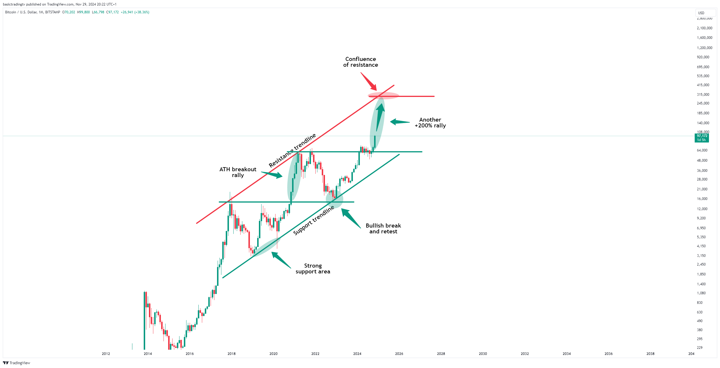BITSTAMP:BTCUSD Chart Image by basictradingtv