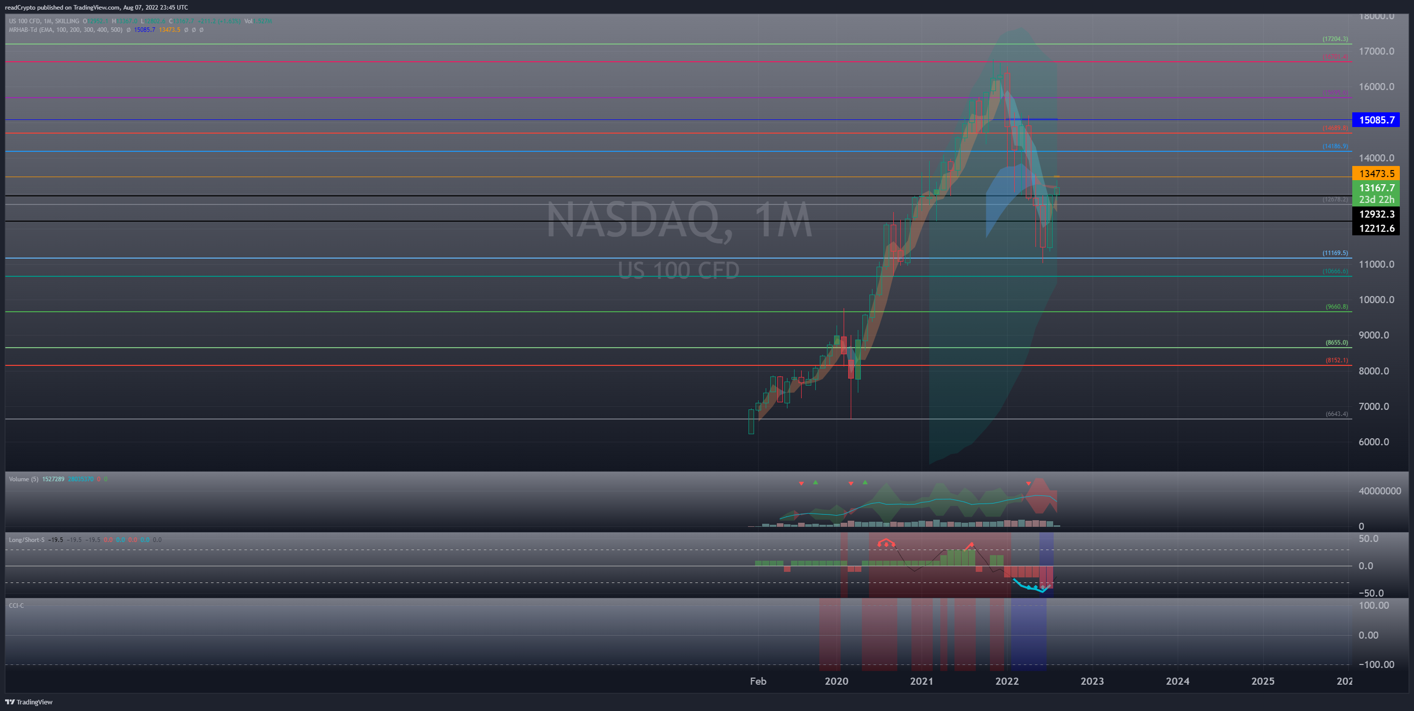 SKILLING:NASDAQ Chart Image by readCrypto