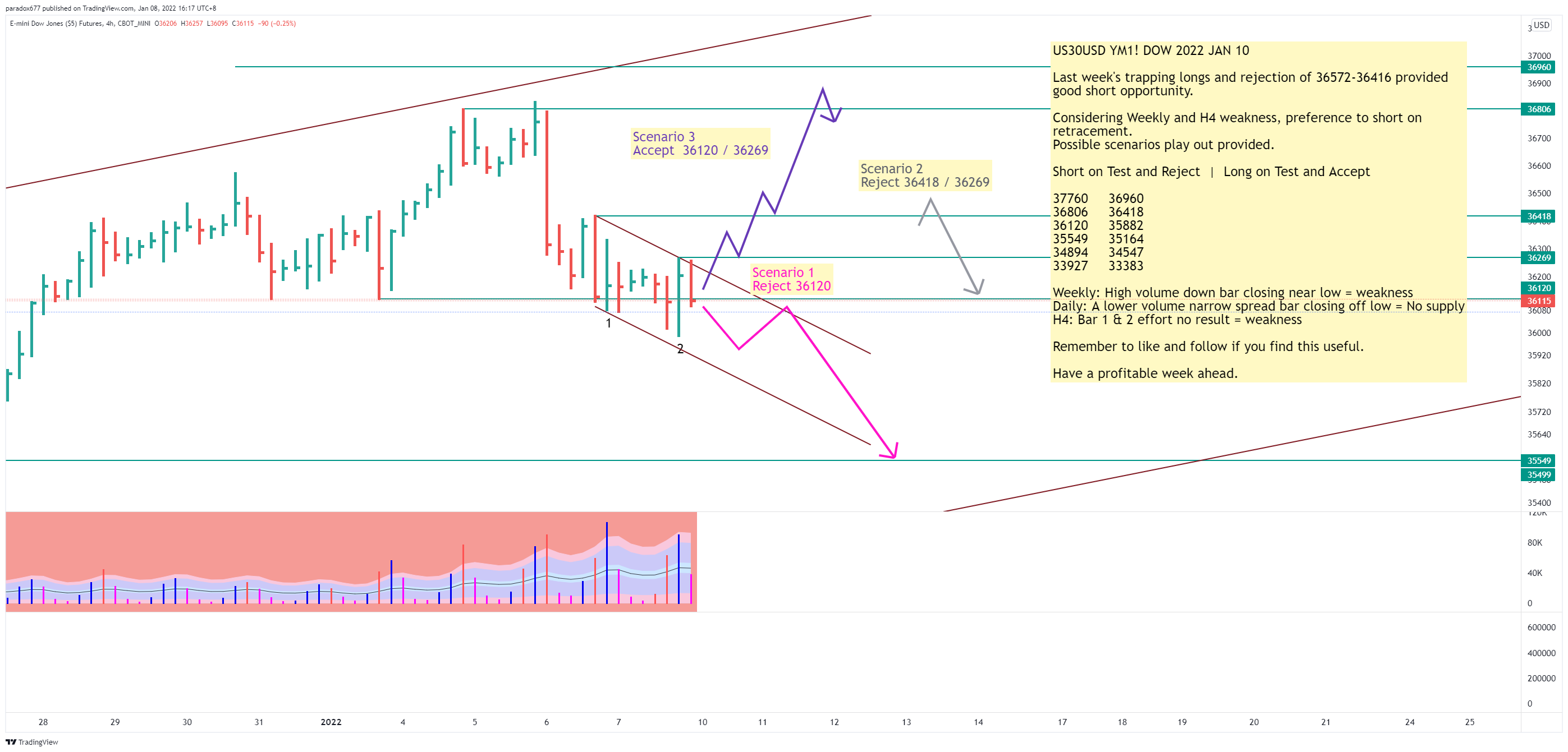 CBOT_MINI:YM1! Chart Image by paradox677